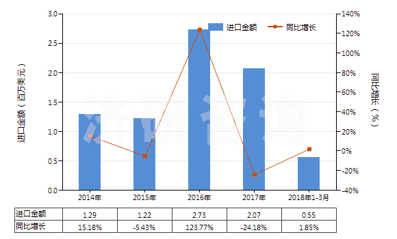 2014-2018年3月中國醛醇(HS29124910)進(jìn)口總額及增速統(tǒng)計